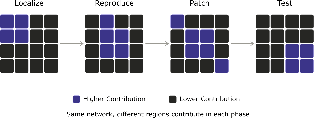 Main hypothesis that states that regions of the network are conditioned on the phase of automated program repair.
